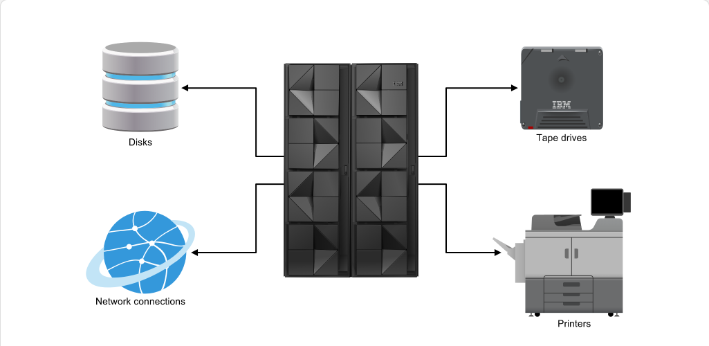 How z/OS Processes I/O I/O and Channels: How z/OS Processes I/O - Introduction screenshot