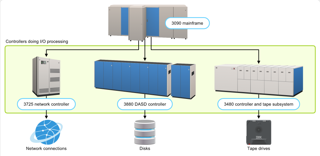 How z/OS Processes I/O I/O and Channels: How z/OS Processes I/O - Separating Computer and I/O screenshot