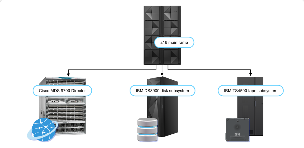 How z/OS Processes I/O I/O and Channels: How z/OS Processes I/O - Controllers No Longer Separate Equipment screenshot