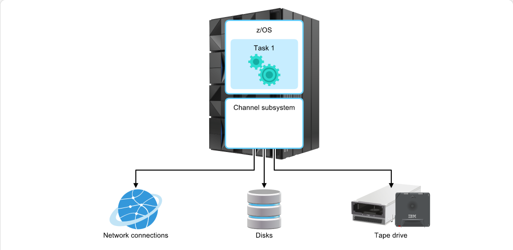 How z/OS Processes I/O I/O and Channels: How z/OS Processes I/O - Channel Subsystem screenshot