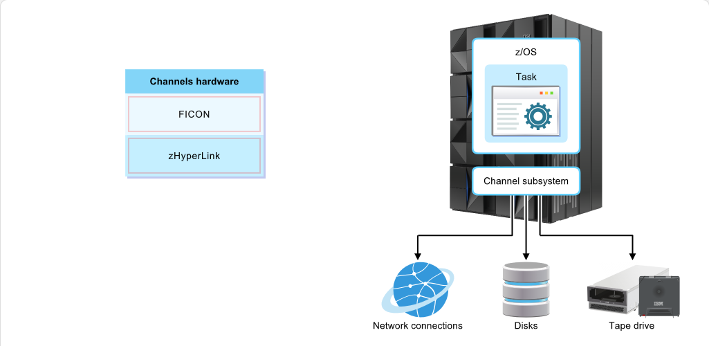 How z/OS Processes I/O I/O and Channels: How z/OS Processes I/O - Channels Hardware screenshot