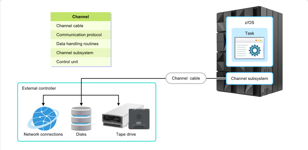 How z/OS Processes I/O I/O and Channels: How z/OS Processes I/O - Channels are More Than Cables screenshot