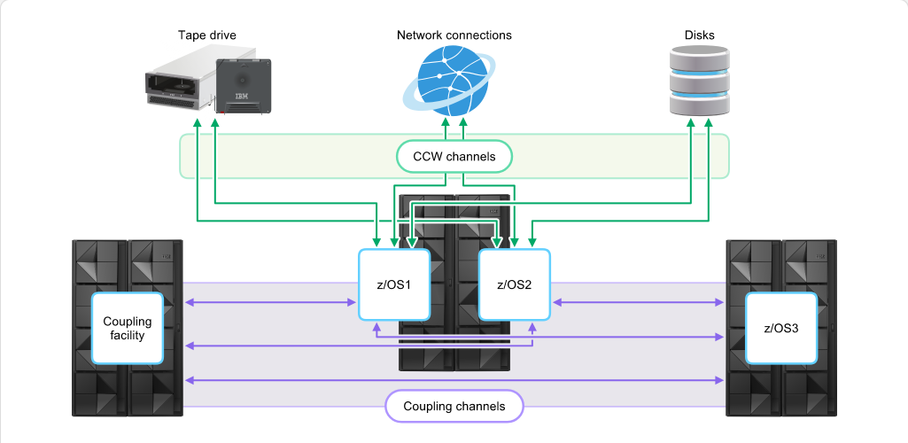 How z/OS Processes I/O I/O and Channels: How z/OS Processes I/O - CCW and Coupling Channels screenshot