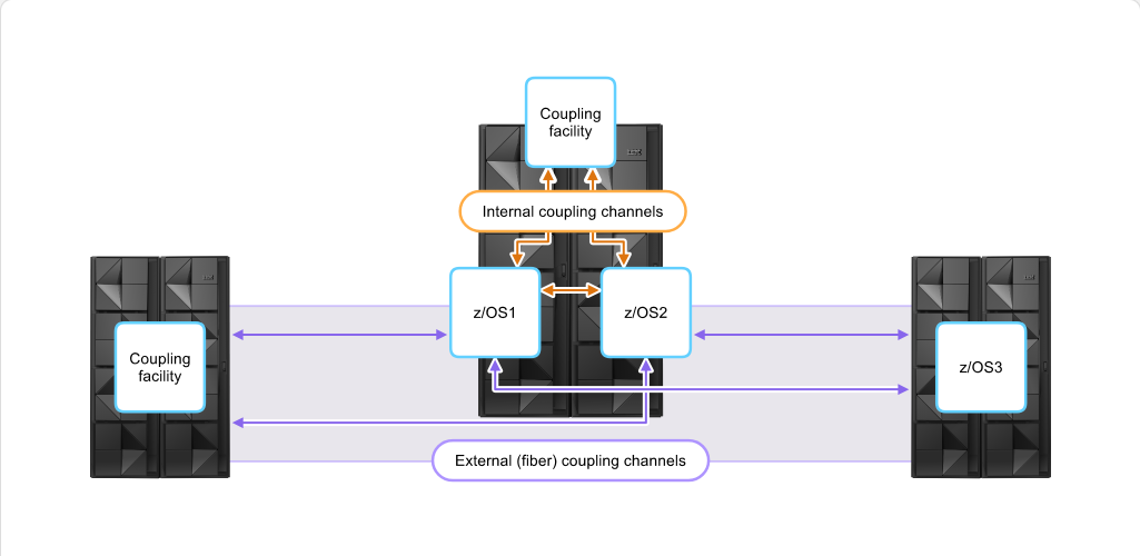 How z/OS Processes I/O I/O and Channels: How z/OS Processes I/O - Internal Channels screenshot