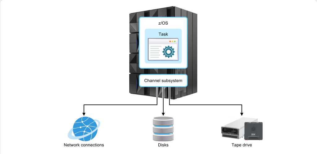 How z/OS Processes I/O I/O and Channels: How z/OS Processes I/O - Summary screenshot