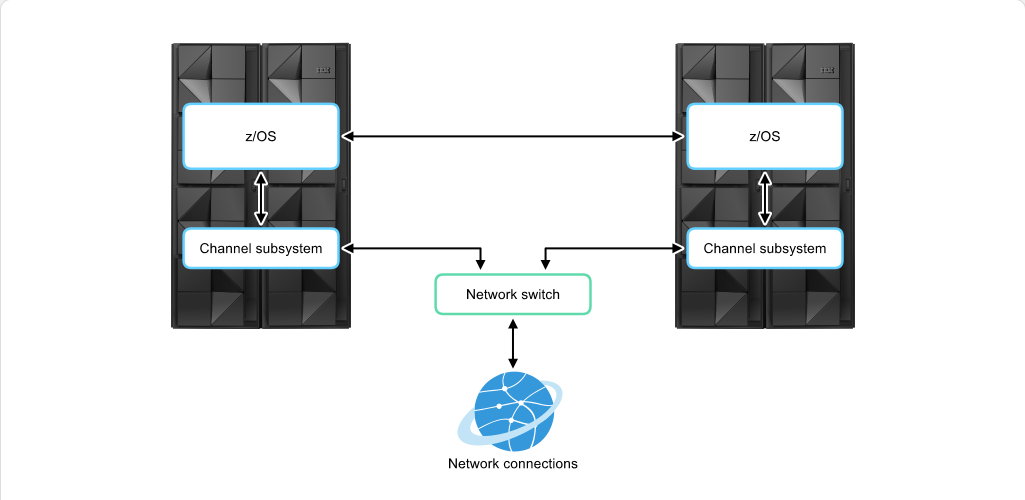 How z/OS Processes I/O Open Systems Adapter: How z/OS Processes I/O - Networks and Channels Today screenshot
