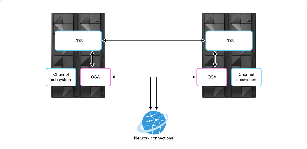 How z/OS Processes I/O Open Systems Adapter: How z/OS Processes I/O - Introducing the OSA screenshot