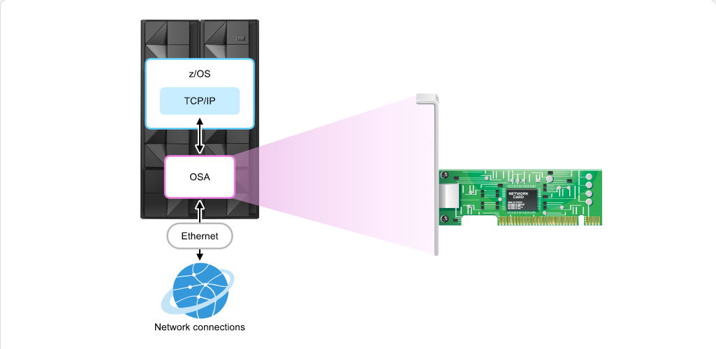 How z/OS Processes I/O Open Systems Adapter: How z/OS Processes I/O - The OSA screenshot
