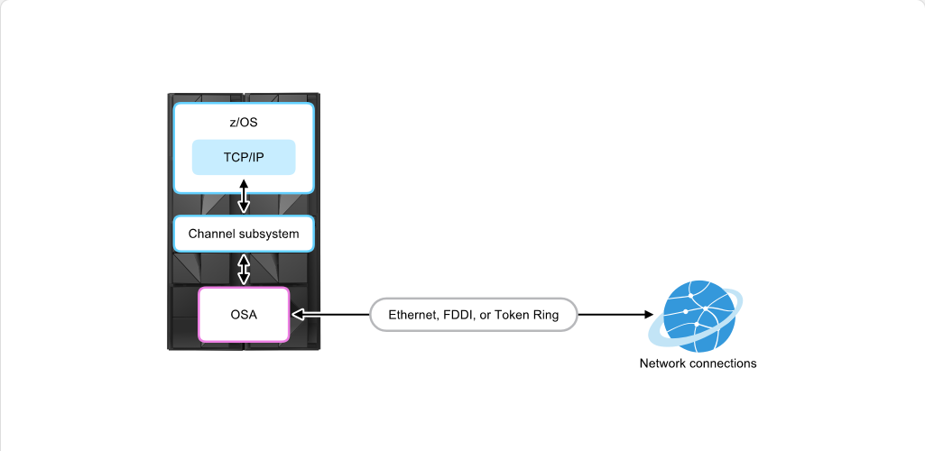 How z/OS Processes I/O Open Systems Adapter: How z/OS Processes I/O - First OSA screenshot