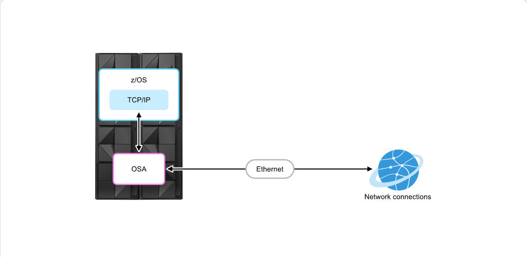 How z/OS Processes I/O Open Systems Adapter: How z/OS Processes I/O - OSA Express screenshot
