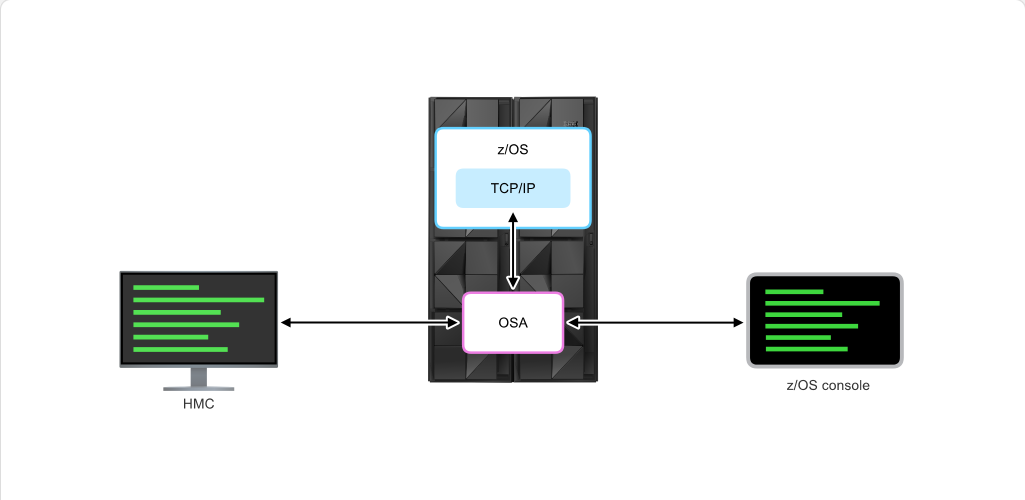 How z/OS Processes I/O Open Systems Adapter: How z/OS Processes I/O - Consoles and HMC screenshot