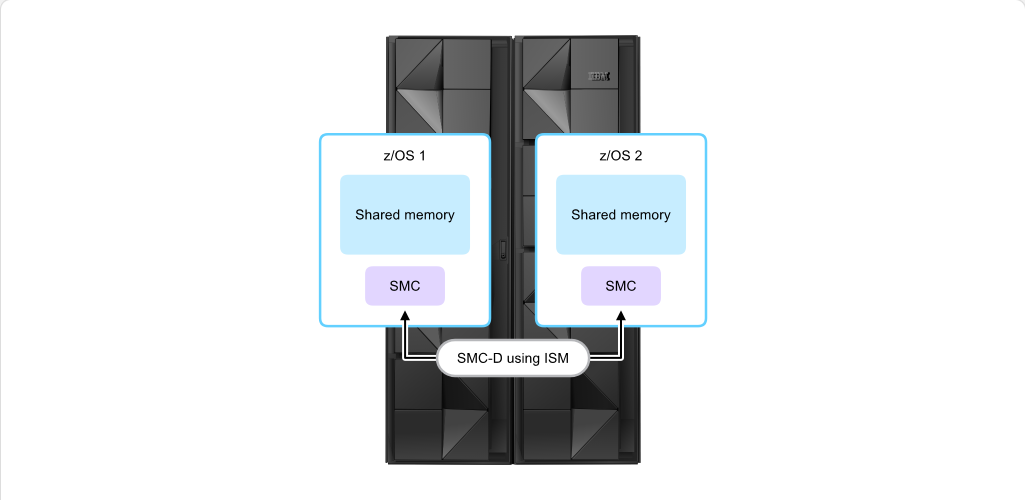 How z/OS Processes I/O Open Systems Adapter: How z/OS Processes I/O - Shared Memory Communication screenshot