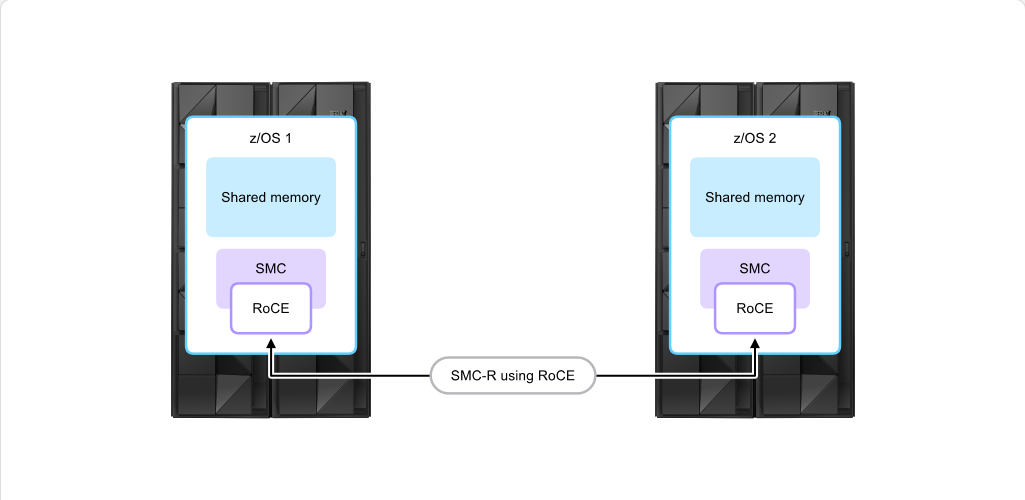 How z/OS Processes I/O Open Systems Adapter: How z/OS Processes I/O - Remote Direct Memory Access (RDMA) over Converged Ethernet (RoCE) screenshot