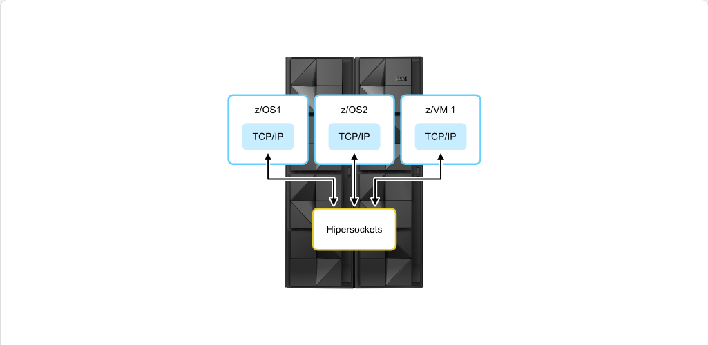How z/OS Processes I/O Open Systems Adapter: How z/OS Processes I/O - HiperSockets screenshot