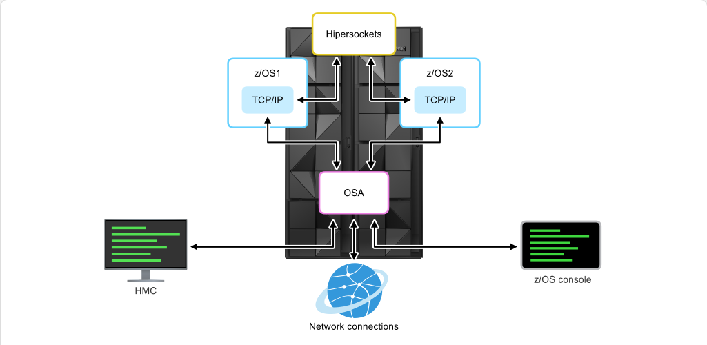 How z/OS Processes I/O Open Systems Adapter: How z/OS Processes I/O - Summary screenshot