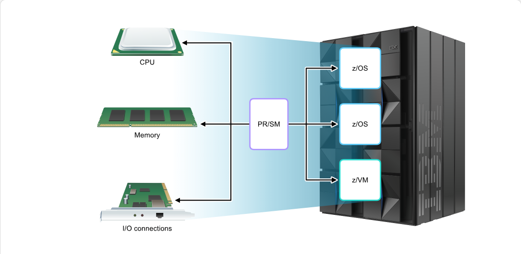 Mainframe Resource Sharing One CPC, Multiple Systems: Mainframe Resource Sharing - Introducing PR/SM screenshot