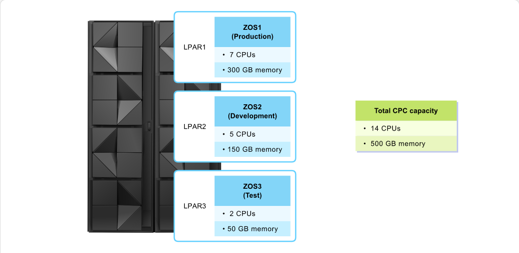 Mainframe Resource Sharing One CPC, Multiple Systems: Mainframe Resource Sharing - Sharing Resources with PR/SM screenshot