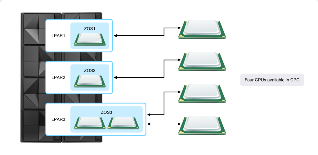 Mainframe Resource Sharing One CPC, Multiple Systems: Mainframe Resource Sharing - PR/SM Physical CPU Sharing screenshot