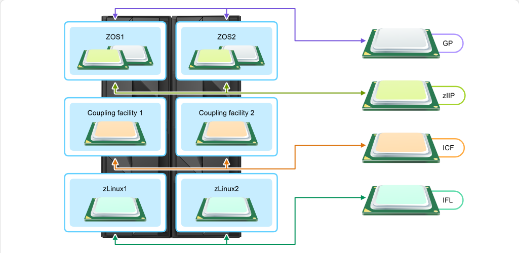 Mainframe Resource Sharing One CPC, Multiple Systems: Mainframe Resource Sharing - PR/SM and CPU Types screenshot