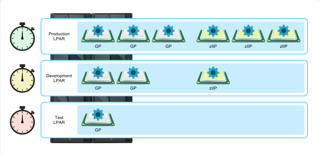Mainframe Resource Sharing One CPC, Multiple Systems: Mainframe Resource Sharing - System Recovery Boost screenshot
