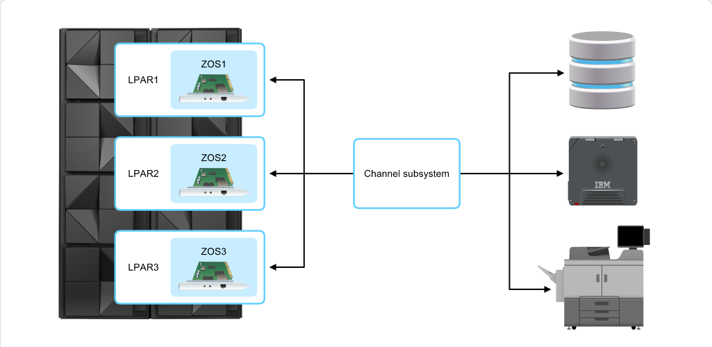 Mainframe Resource Sharing One CPC, Multiple Systems: Mainframe Resource Sharing - Channel Sharing screenshot