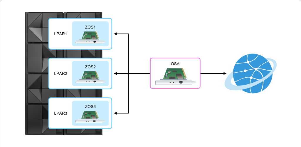 Mainframe Resource Sharing One CPC, Multiple Systems: Mainframe Resource Sharing - Open System Adapter Sharing screenshot