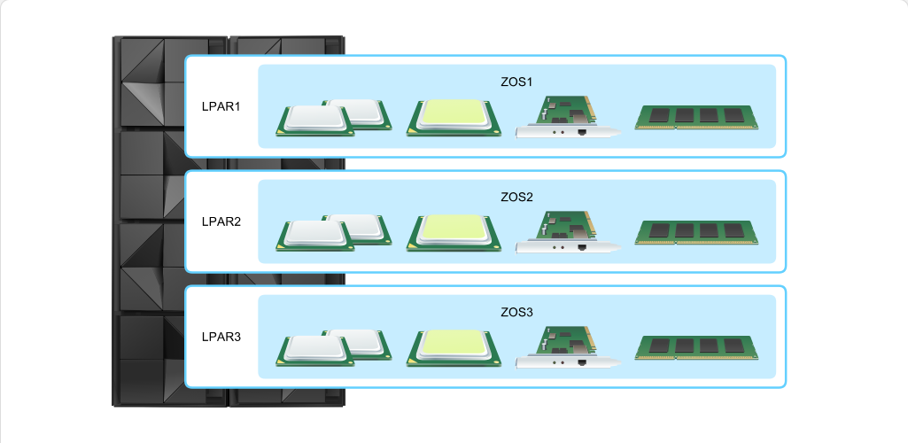 Mainframe Resource Sharing One CPC, Multiple Systems: Mainframe Resource Sharing - Summary screenshot