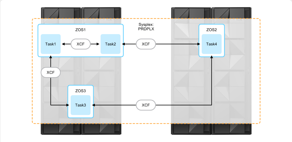 Mainframe Resource Sharing Resource Sharing Between z/OS: Mainframe Resource Sharing - XCF screenshot