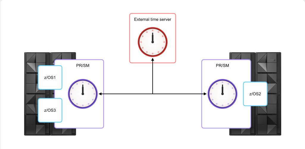 Mainframe Resource Sharing Resource Sharing Between z/OS: Mainframe Resource Sharing - Time screenshot