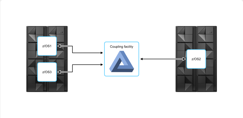 Mainframe Resource Sharing Resource Sharing Between z/OS: Mainframe Resource Sharing - Coupling Facility screenshot