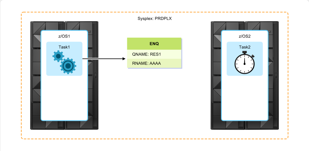Mainframe Resource Sharing Resource Sharing Between z/OS: Mainframe Resource Sharing - Serialization screenshot