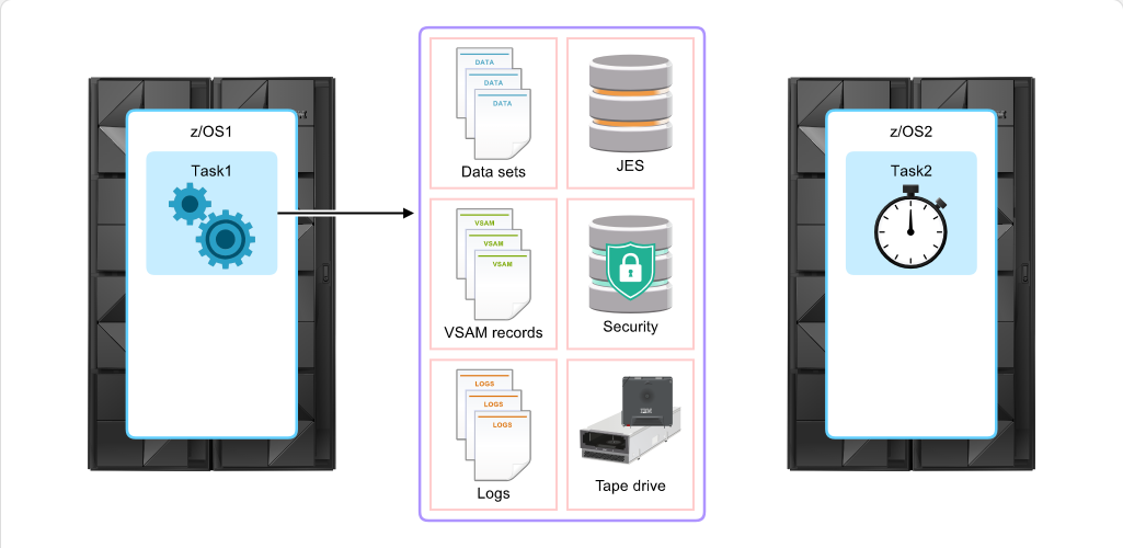 Mainframe Resource Sharing Resource Sharing Between z/OS: Mainframe Resource Sharing - z/OS Sharing Facilities screenshot