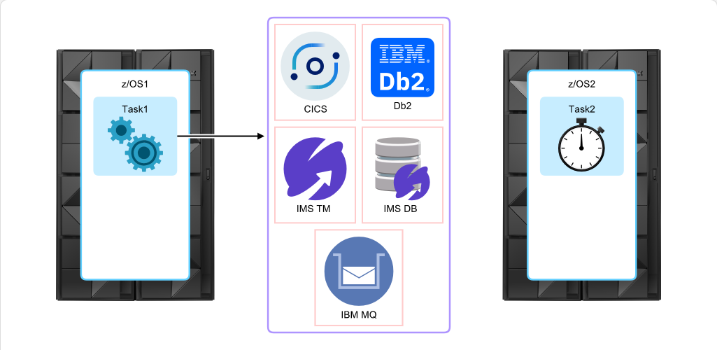 Mainframe Resource Sharing Resource Sharing Between z/OS: Mainframe Resource Sharing - Other Sharing Facilities screenshot