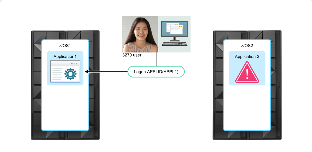 Mainframe Resource Sharing Resource Sharing Between z/OS: Mainframe Resource Sharing - VTAM Logical Unit Sharing screenshot