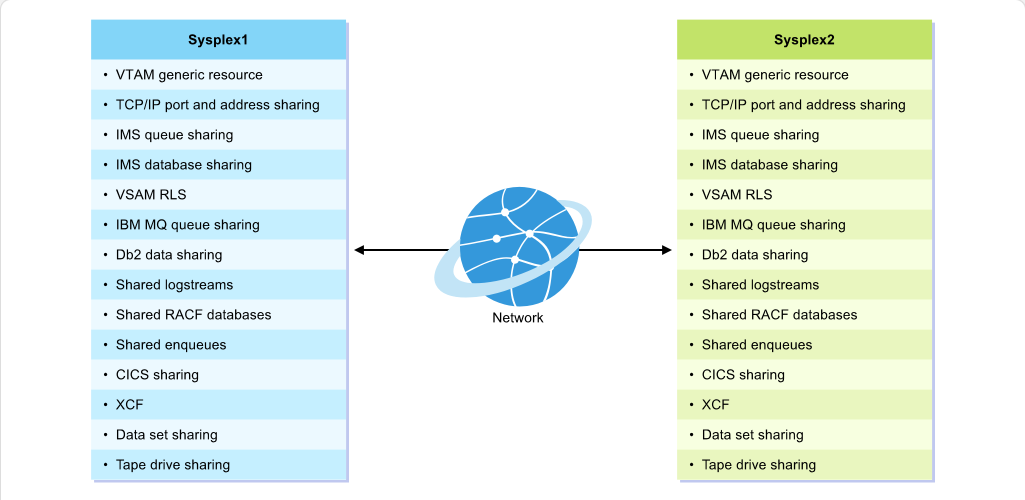 Mainframe Resource Sharing Resource Sharing Between z/OS: Mainframe Resource Sharing - Sharing Across Sysplexes screenshot