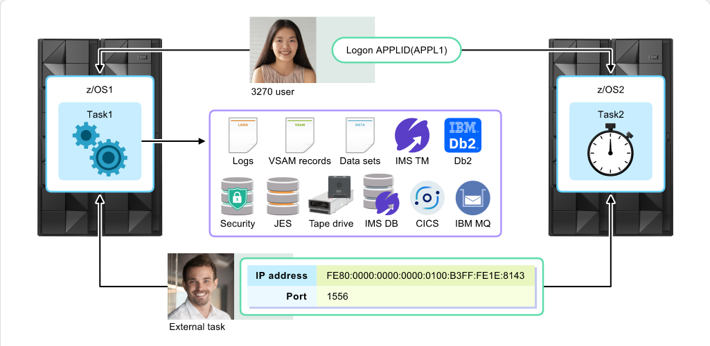 Mainframe Resource Sharing Resource Sharing Between z/OS: Mainframe Resource Sharing - Summary screenshot