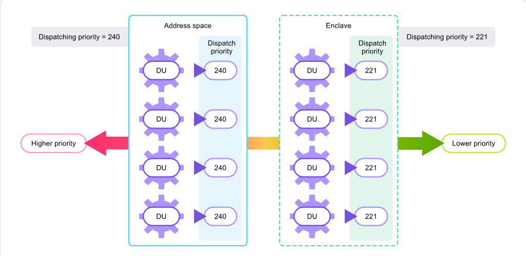 Workload Management and WLM What Is WLM: Workload Management and WLM - Dispatching Priority screenshot