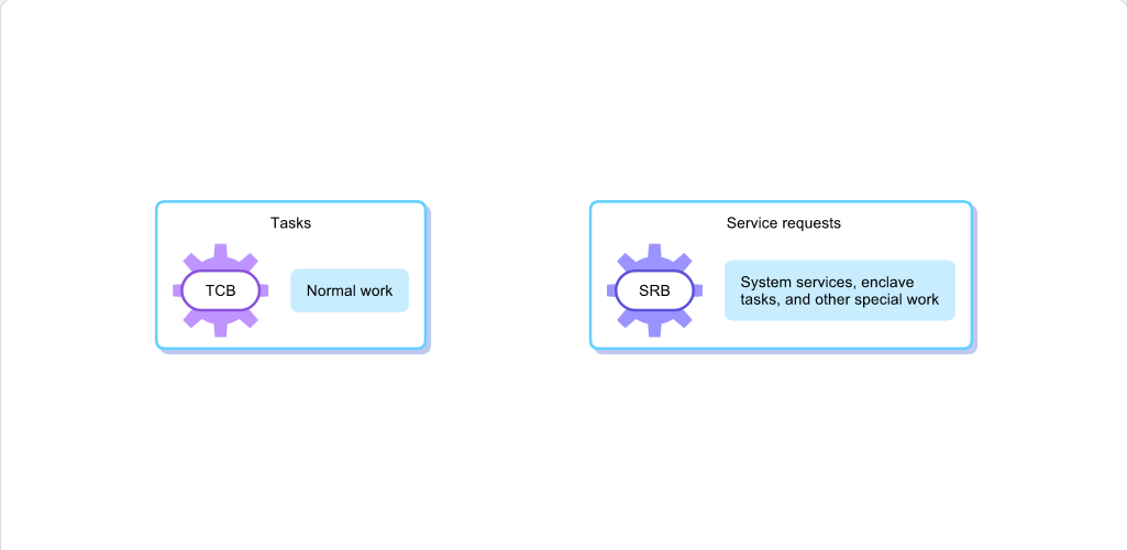 Workload Management and WLM What Is WLM: Workload Management and WLM - TCB and SRB screenshot